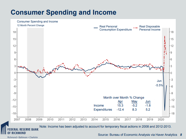 Economic Stats | ActionableCharts.com